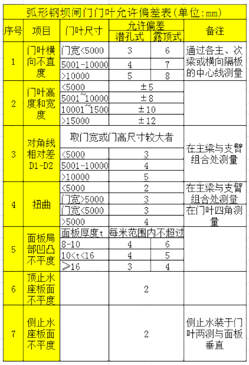 弧形钢坝闸门技术参数要求